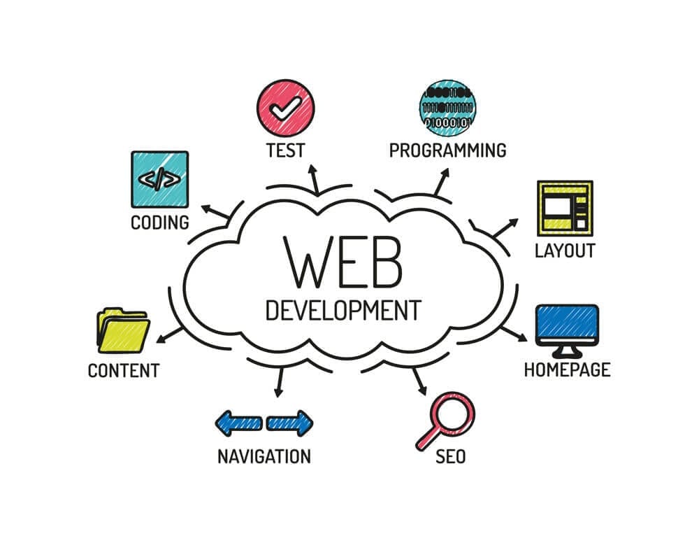 Website Design & Development Company in Greece - Why Is Website Design & Development Importance ?